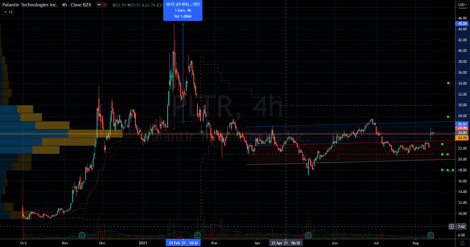 Palantir (PLTR) Stock Chart Showing Lifetime Range