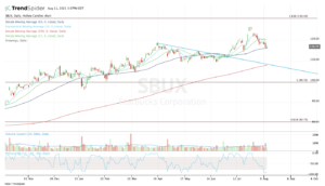 Top stock trades for SBUX