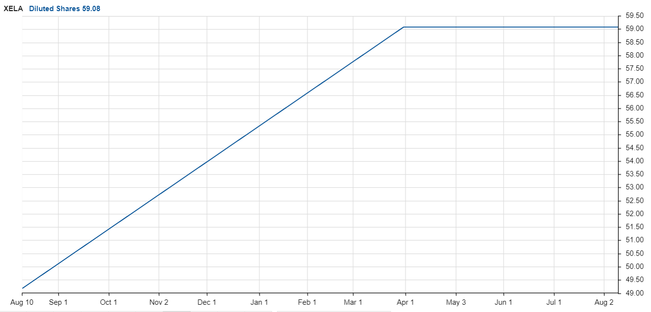 XELA diluted shares