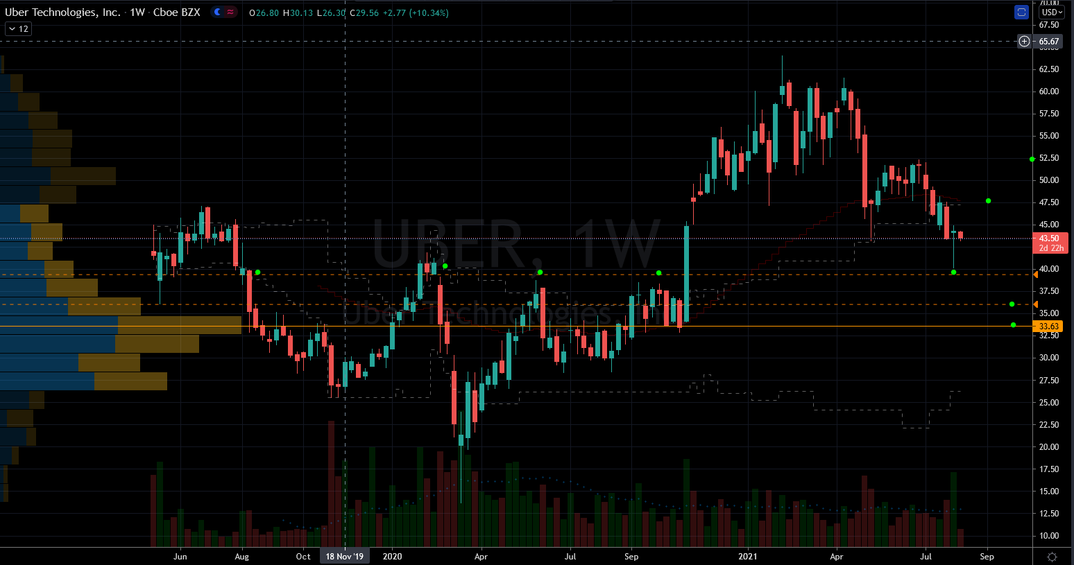 UBER Stock Chart Showing Balance