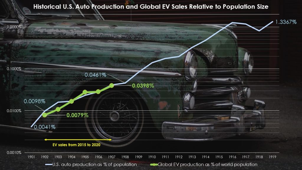U.S. historical auto production vs. Global EV sales relative to population