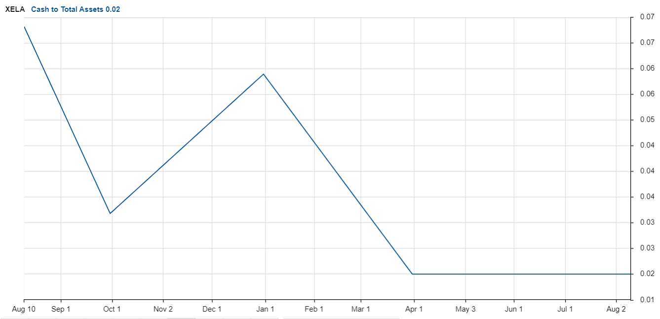 XELA cash to total assets