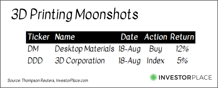 A chart labeled "3D Printing Moonshots" comparing Tom Yeung's recommendations for DM and DDD stock.