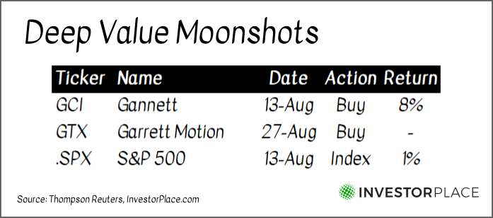 A chart labeled "Deep Value Moonshots" comparing Tom Yeung's recommendations for GCI and GTX stock and the S&P 500.