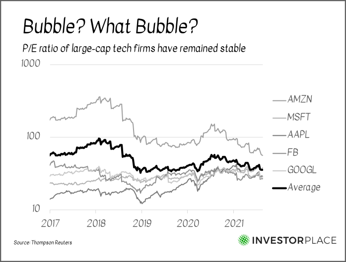 A graph labeled "Bubble? What Bubble?" showing the P/E ratios between 2017 and 2021 for several tech companies.