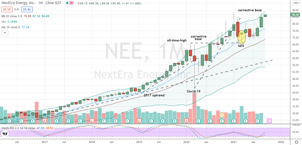 NextEra Energy (NEE) monthly cup-shaped base is well-positioned for breakout