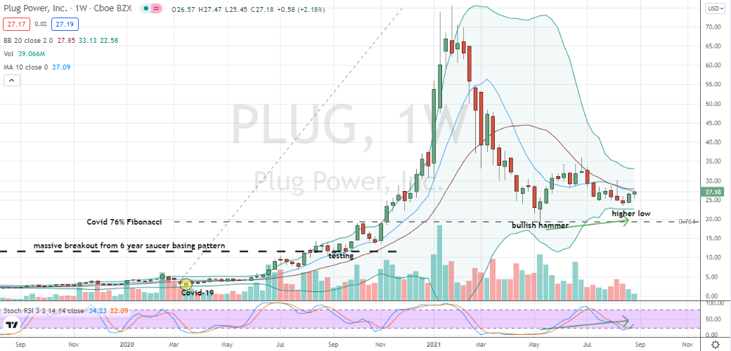 Plug Power (PLUG) deep corrective higher-low pattern confirmed and hinting at emerging uptrend cycle