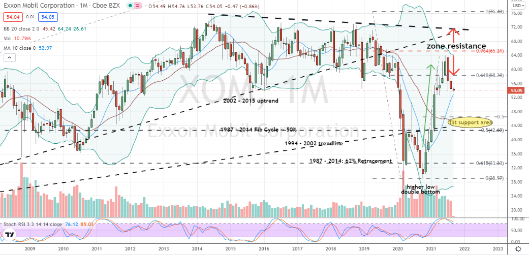 Exxon Mobil (XOM) prone to larger correction towards $43 to $46 a share