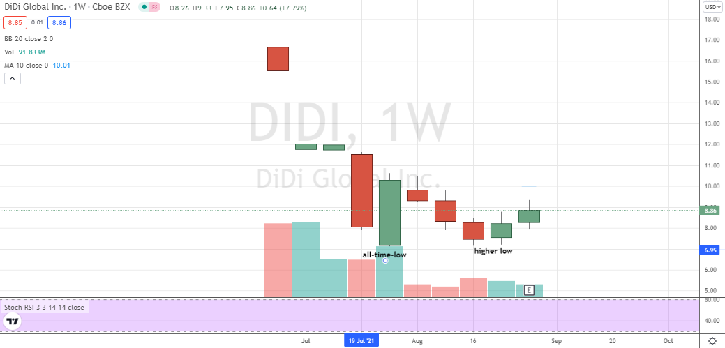 DiDi Global (DIDI) weekly higher low pattern but emphatically a riskier bottom