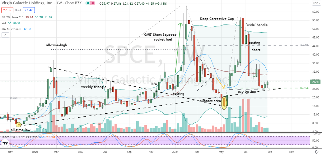 Virgin Galactic (SPCE) at key support area with confirmed bottoming pivot