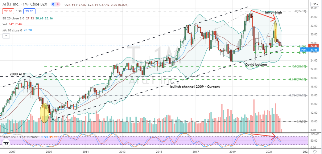 AT&T(T) testing key long-term channel and Fibonacci support