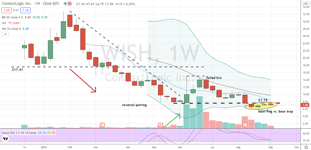 ContextLogic (WISH) bear flag or bear trap has yet to be determined