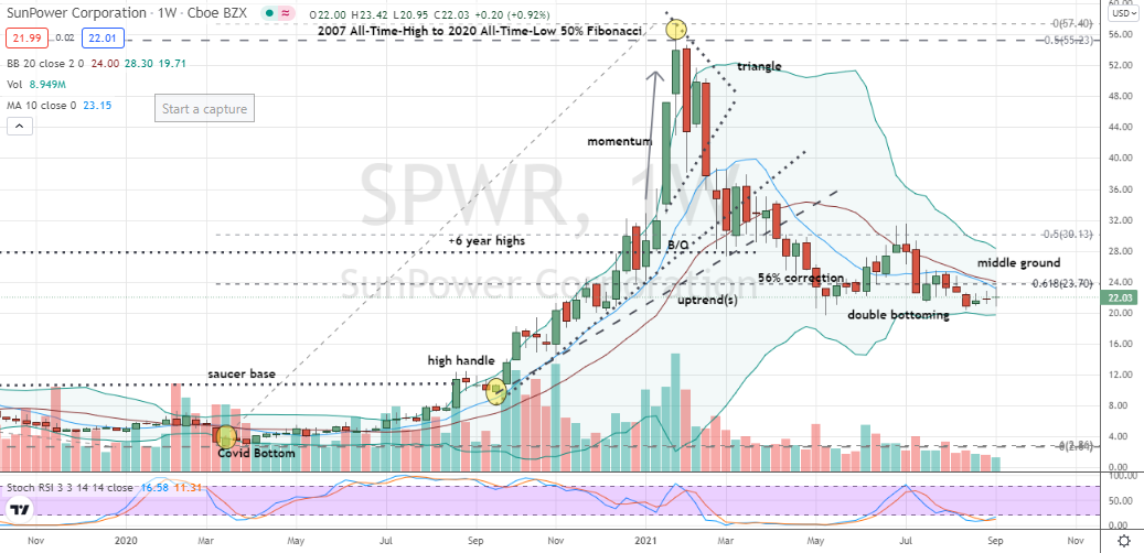 SunPower Corp (SPWR) double-bottom formed around 50% and 62% levels