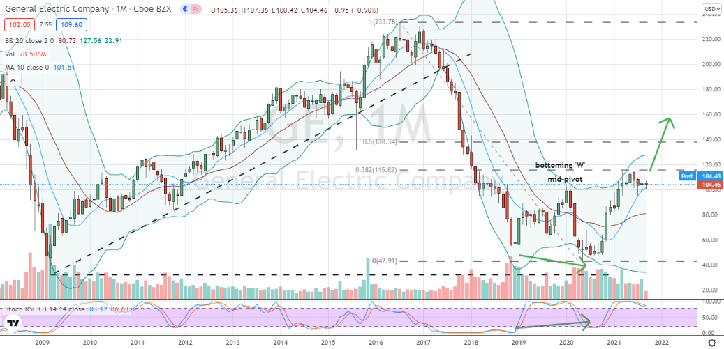 General Electric (GE) monthly high handle development within corrective bottoming W formation