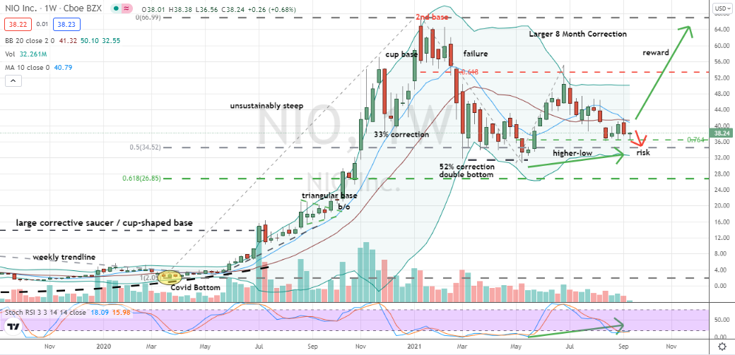 Nio (NIO) higher low pattern in place for skewed risk versus reward situation in NIO stock