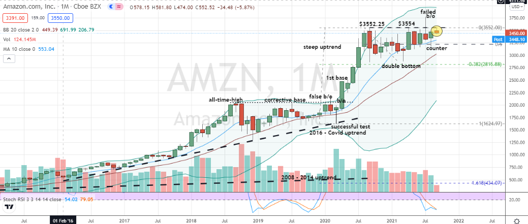 Amazon (AMZN) second attempt corrective base breakout 