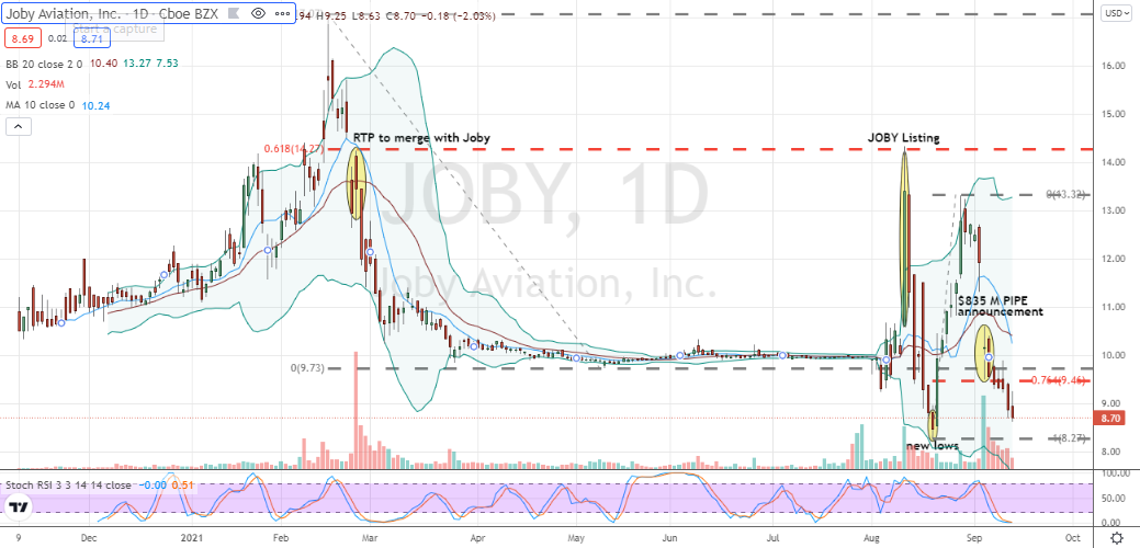 Joby Aviation (JOBY) continues its mission of gut-wrenching and mostly bearish stock volatility