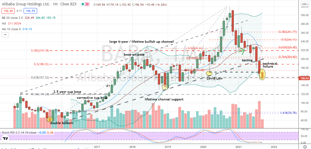 Alibaba (BABA) broken lifetime channel and pending failure of 62% Fibonacci level warn of much larger downside risks in BABA stock