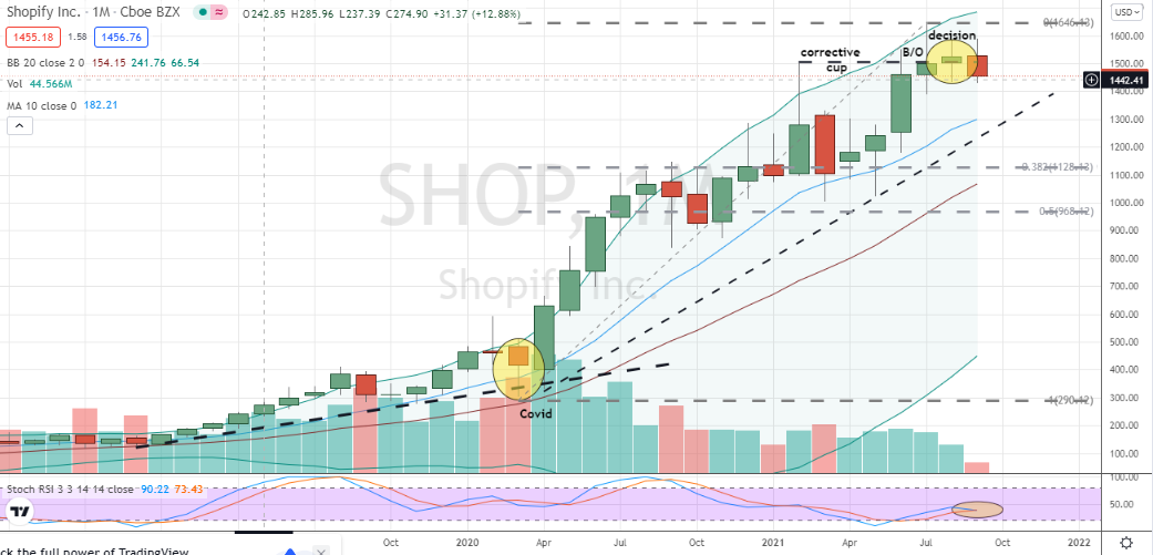 Shopify (SHOP) failing cup breakout on the monthly chart hints at nearby downside risk