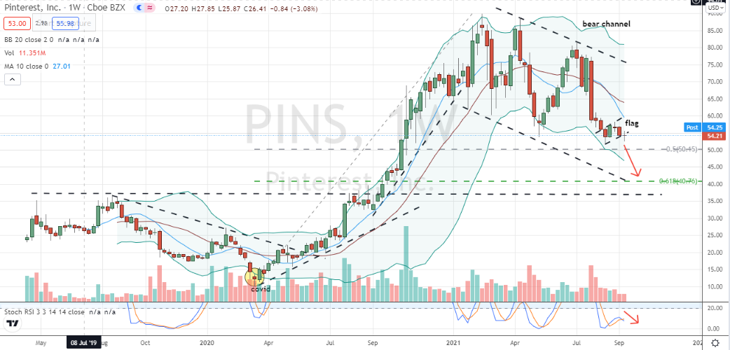 Pinterest (PINS) bearish channel and flag confirming steeper discount