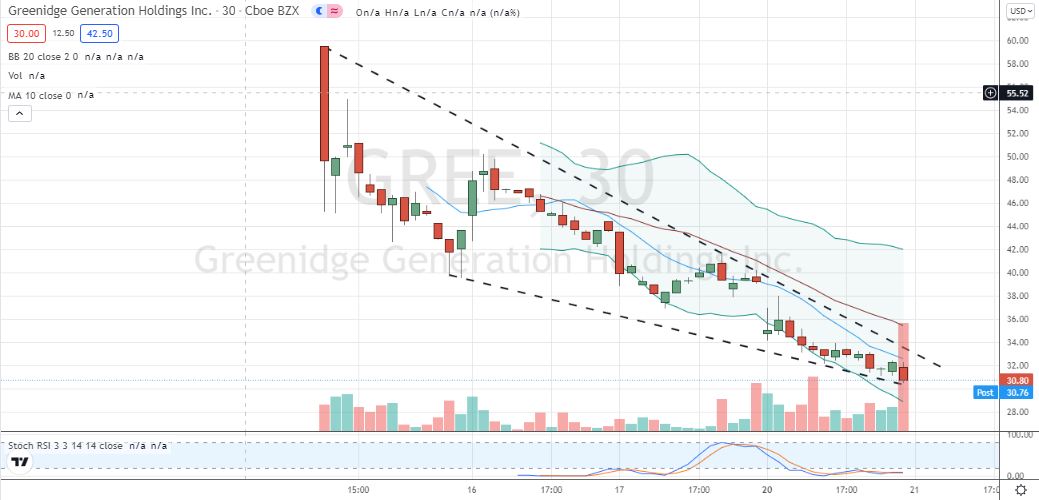 Greenidge Generation (GREE) intraday falling wedge pattern