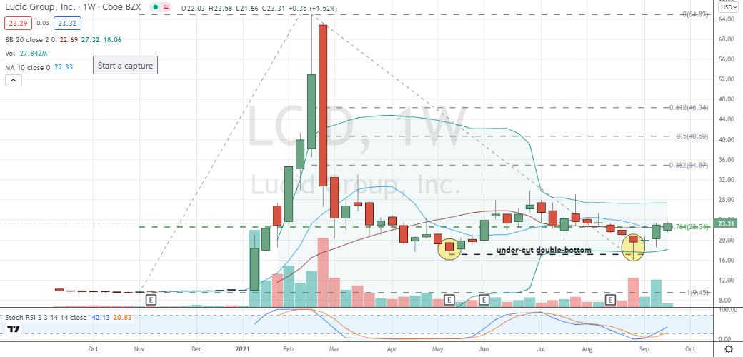 Lucid Group (LCID) confirmed weekly double-bottom, but be prepared for volatile price behavior to continue