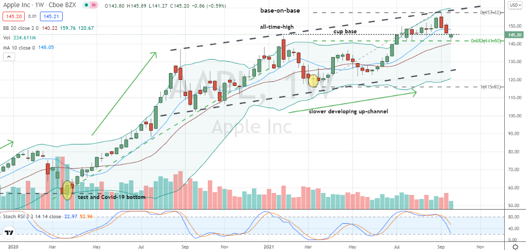 Apple (AAPL) well-supported pullback inside bullish up-channel
