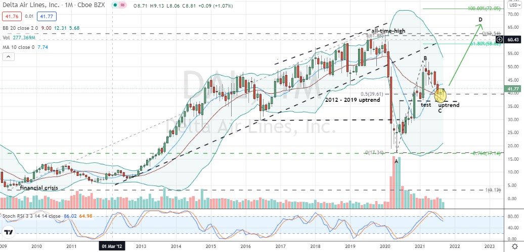 Delta Airlines (DAL) monthly pullback pattern confirmed within up-channel