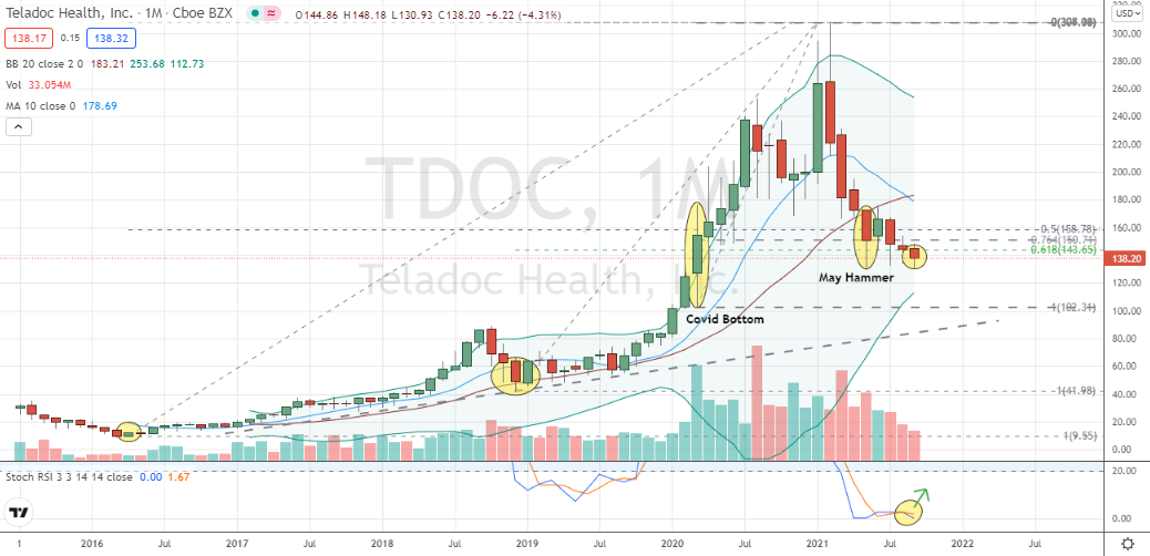 Teladoc (TDOC) deep monthly corrective pullback readying for bullish phase