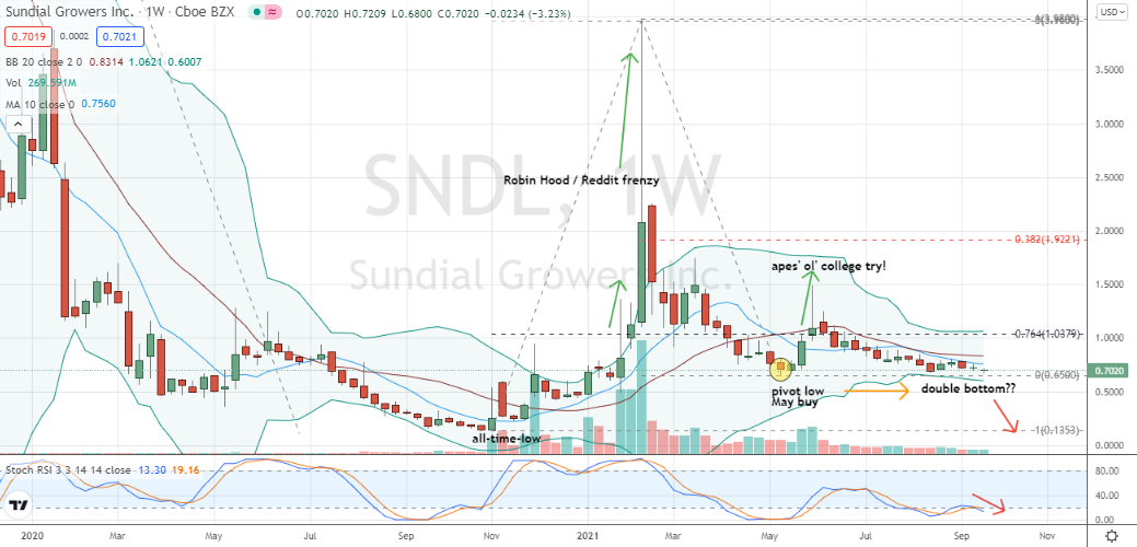 Sundial Growers (SNDL) double bottom shows more trick than treat qualities