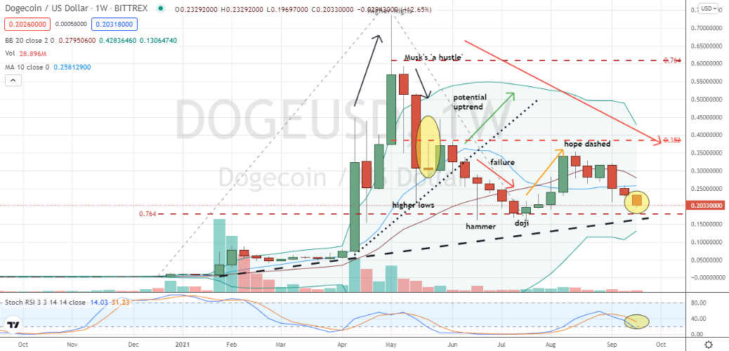 Dogecoin (DOGE-USD) nearing technical support but don't expect friendlier price action as a Dogecoin owner longer-term