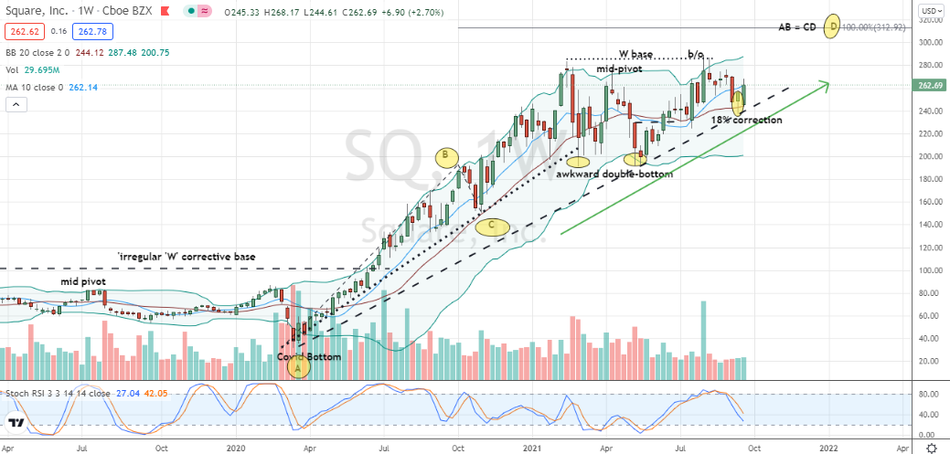 Square (SQ) reaffirmed uptrend in play towards $313