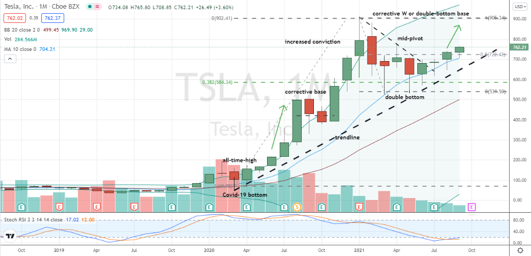 Tesla (TSLA) driving through 50% level with relative and absolute strength this month