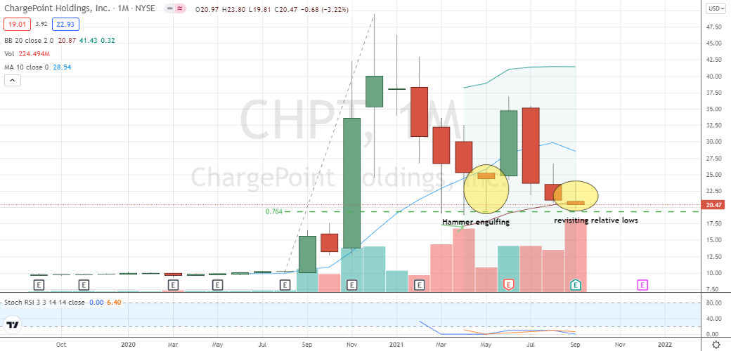 ChargePoint Holdings (CHPT) monthly double-bottom setting up for October technical treat