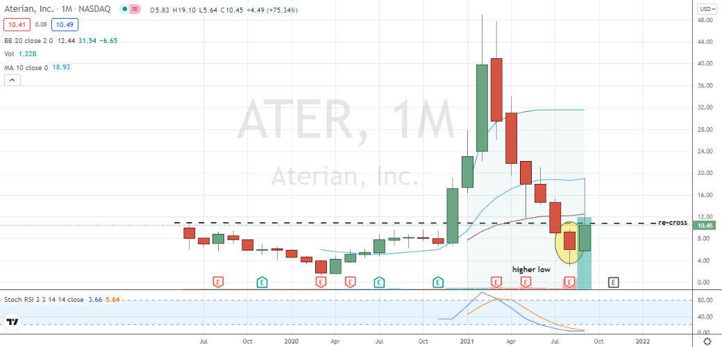 Aterian (ATER) bullish higher-low monthly pattern formed with extra technical ammo for upside