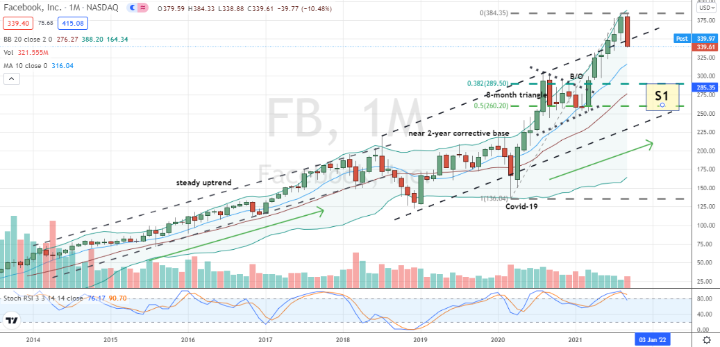 Facebook (FB) shares prone to larger corrective cycle after finishing topping pattern