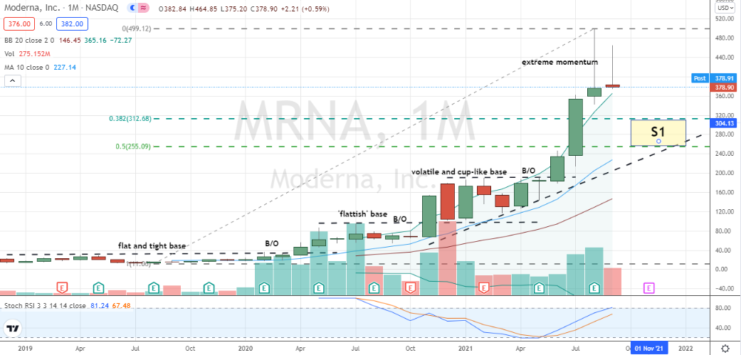 Moderna (MRNA) pair of monthly shooting star candlesticks suggests the end is near for MRNA's rally