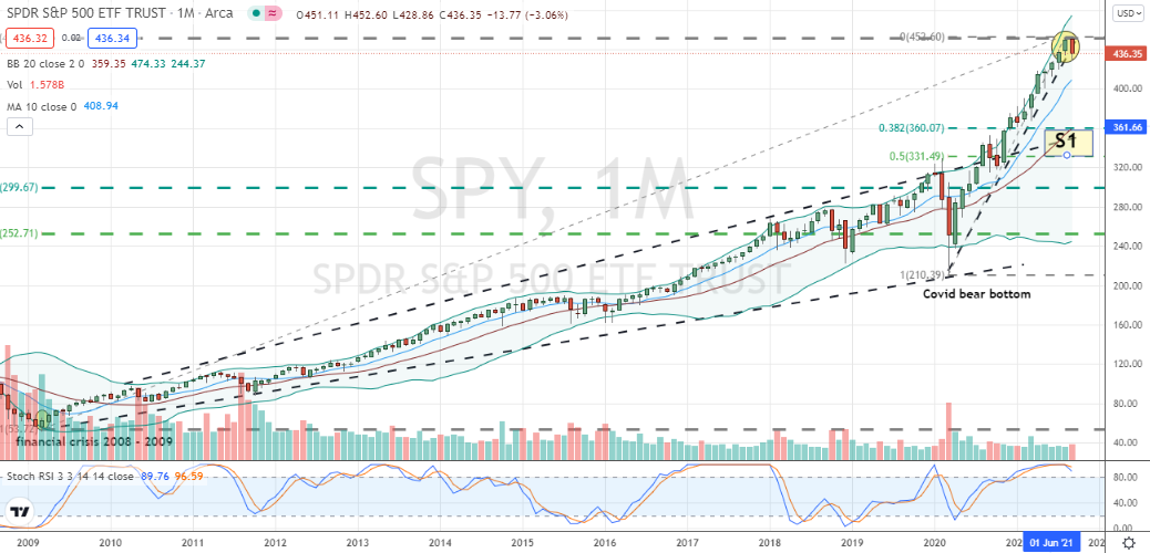 S&P 500 ETF (SPY) showing monthly extended bull run with topping pattern