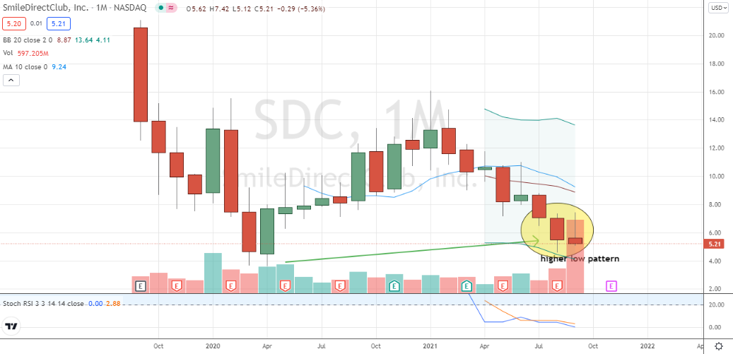 SmileDirectClub (SDC) monthly double-bottom at-risk of failure, but risk versus reward could soon favor bullish SDC stock investors