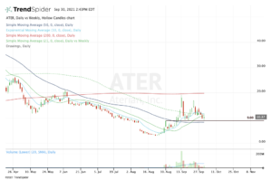 Top stock trades for ATER