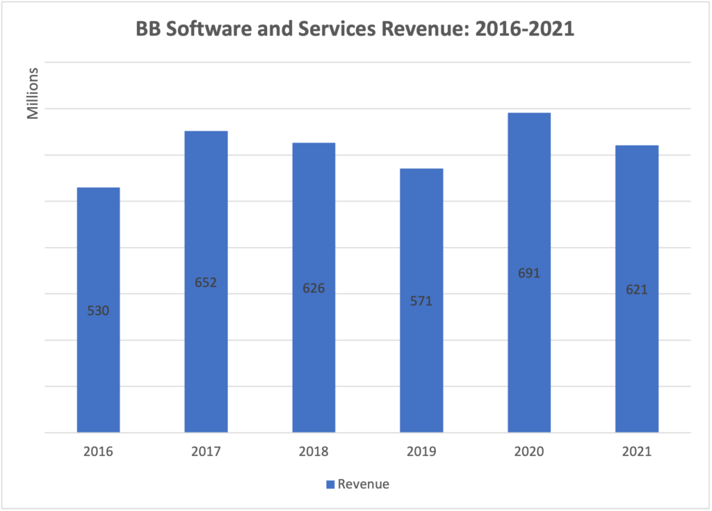 bb software and services revenue- 2016-2021