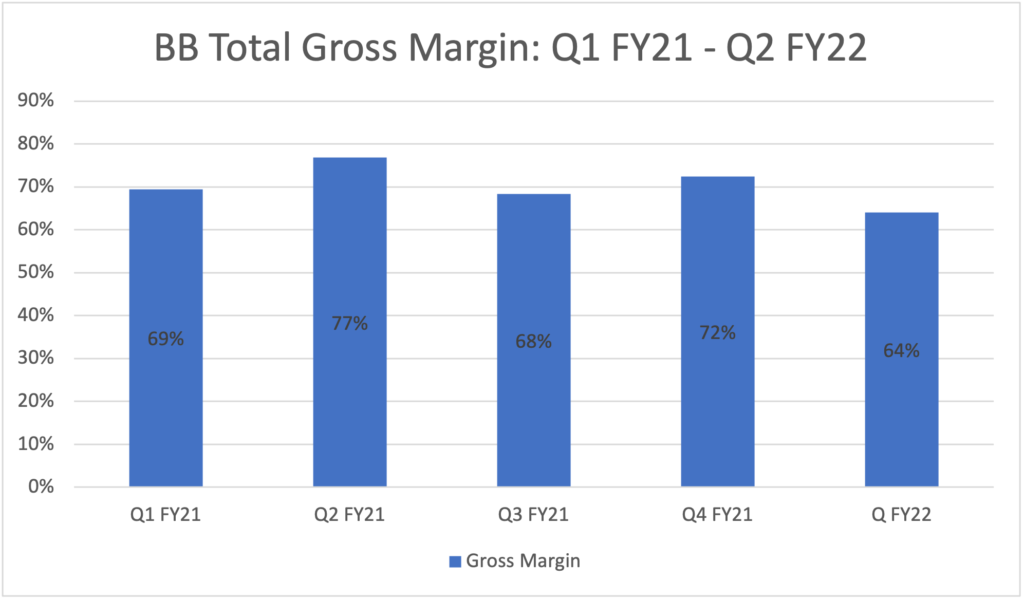 bb stock total gross margin- q1 fy21 - q2 fy22