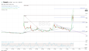 Daily chart of BBIG stock