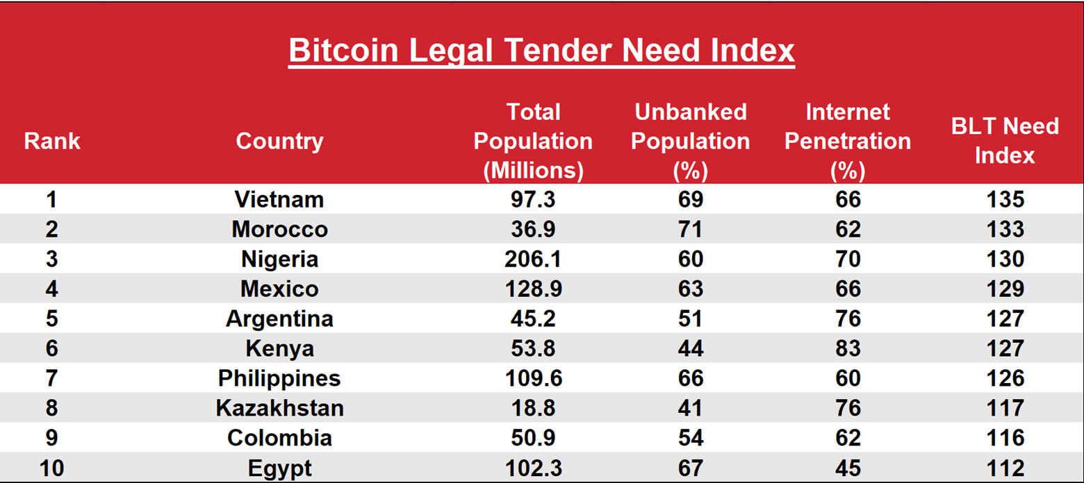 countries with bitcoin as legal tender