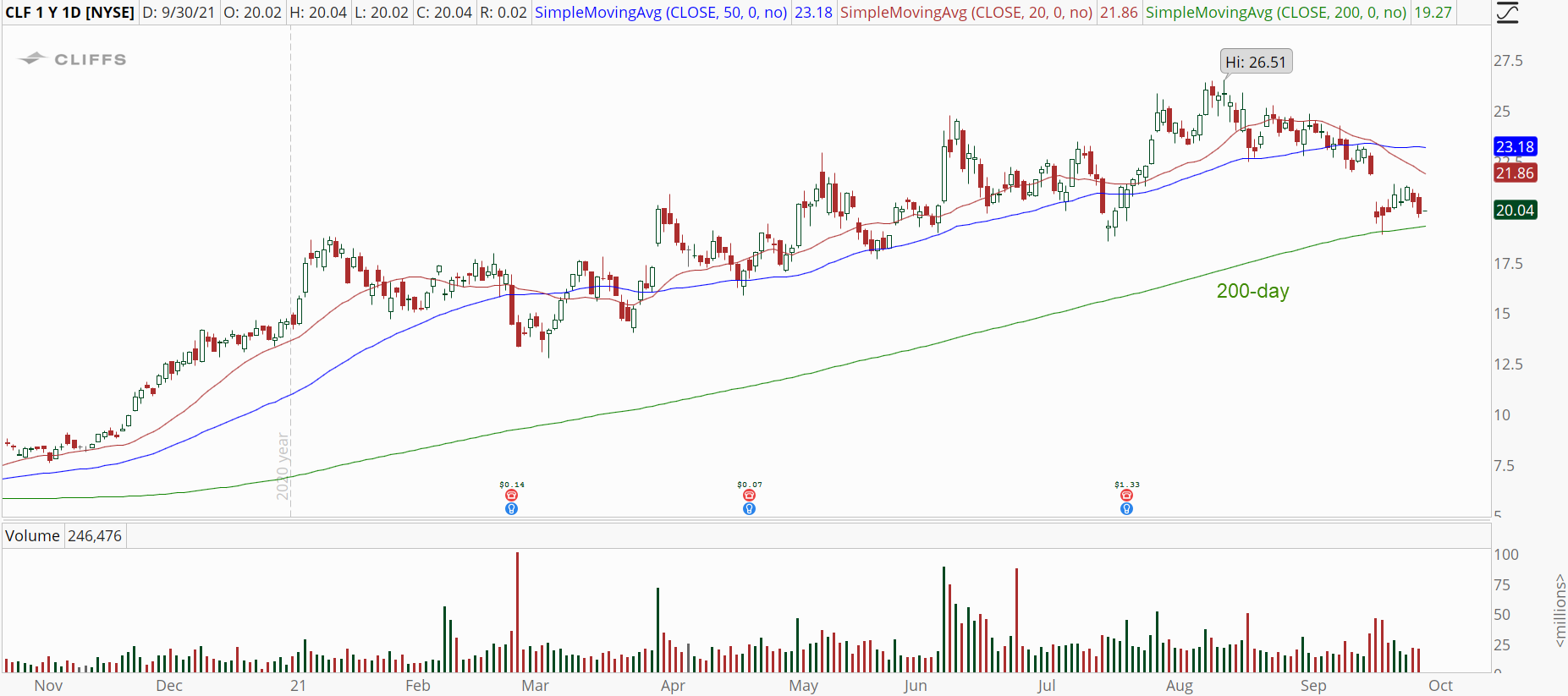 Cleveland-Cliffs (CLF) daily chart with downtrend.