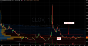Clover Health (CLOV) Stock Chart Showing Potential Base