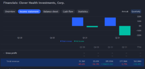 Clover Health (CLOV) Stock Partial P&L