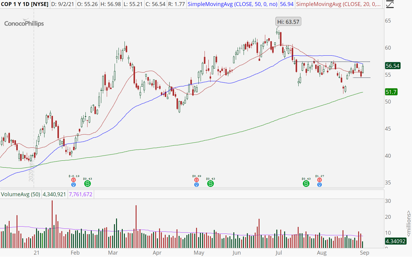 Conoco Phillips (COP) stock chart with potential bullish breakout