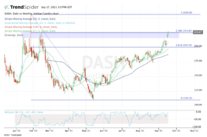 Top stock trades for DASH