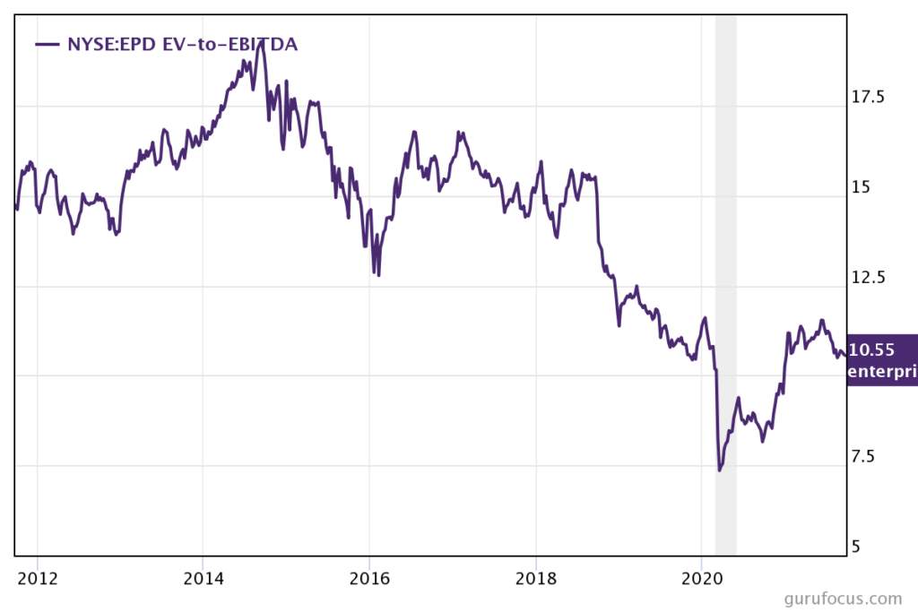 A chart showing the stock performance of EDP from 2005 to 2020.